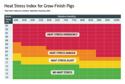 Table showing stages of heat stress threat on swine based on temperature and relative humidity.